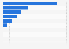 Breakdown of the spirits market in value in France in 2023, by type of alcohol