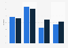 Average engagement on Instagram posts from 2023 to 2024, by format