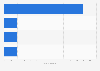 Number of FIFA World Cup appearances of national football teams of Gulf Cooperation Council countries as of 2022