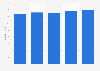 Number of households in Guadalajara from 2000 to 2020 (in thousands) 