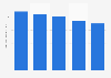 Average number of people per household in Guadalajara from 2000 to 2020