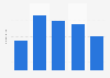 Number of people that speaks an indigenous language in Guadalajara from 1995 to 2020 (in thousands) 