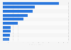 Largest methane-emitting countries worldwide in 2022 (in million metric tons)