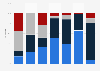 Distribution of air pollutant emissions in the United States in 2023, by source category