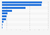 Wine export value from the European Union (EU) to Russia in marketing year 2023/24, by country (in million euros)