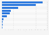 Leading MOBA games on streaming platforms as of June 2024, by weekly viewer hours