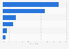 Preferred channels for mobile shopping in Mexico in 2023