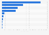 Leading MOBA games on streaming platforms as of January 2025, by average concurrent viewers