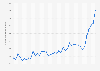 Number of hours watched of Mobile Legends: Bang Bang on Twitch worldwide from October 2021 to December 2024 (in 1,000s)