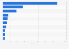 Number of leading multi-brand cosmetics specialty stores in China as of April 2023, by store