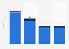 Revenue of online car retailer Cazoo in the United Kingdom (UK) from 4th quarter 2022 to 3rd quarter 2023 (in million British pounds)