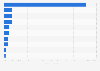 Year-over-year spending growth in TV advertising in Uzbekistan in 2020, by product category