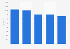 Number of products sold by Seven & i Holding under the "Seven Premium" brand from fiscal year 2019 to 2023