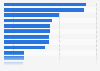 Leading amusement and theme parks in the United States in 2023, by attendance (in millions)