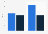 Average weekly time spent on video games according to child and adult gamers in Canada as of May 2022 (in hours)