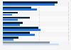 Online versus offline video gaming according to child and adult gamers in Canada as of May 2022