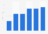 Digital retail media advertising revenue of Zalando in Europe from 2019 to 2024 (in millions U.S. dollars)