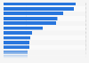 Reasons for playing video games according to adult gamers in Canada as of May 2022