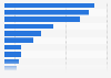 Share of consumers worldwide that trust digital services in 2024, by industry