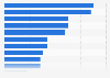 Reasons for playing online games according to adult gamers in Canada as of May 2022