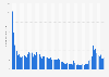 Number of Brawl Stars app downloads worldwide from December 2018 to December 2024 (in millions)