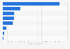 Cars and car parts' shopping apps with the most downloads in the United Kingdom (UK) in 2023 (in 1,000s)