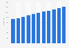 Annual total number of passenger vehicles in Israel from 2013 to 2023