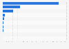 Leading cars and car parts' shopping apps in Italy in 2024, by number of downloads 