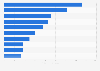 Leading chatbot/conversational AI startups worldwide in 2023, by funding raised (in million U.S. dollars)