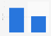 Average time people spend on watching video sharing services per weekend day in Japan in fiscal year 2023, by gender (in minutes)