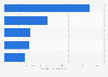 Top online stores in the Car parts & tires segment in Spain in 2021, by e-commerce net sales (in million U.S. dollar)