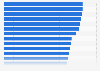 Share of people in selected worldwide countries who trust the World Health Organization (WHO) in 2022