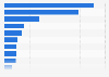 Leading import partners of Czechia in 2023, by value (in billion Czech koruna)