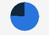 Distribution of Amazon mobile shoppers in the United Kingdom as of March 2023, by gender