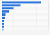 Most popular dating apps worldwide in 2024 YTD, by revenue (in million U.S. dollars)