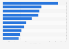 Most popular TikTok accounts in Indonesia as of January 5, 2023, by number of followers (in millions)