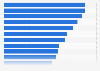 Median cap rate of data centers in the Asia-Pacific region as of March 2024, by city