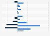 Growth rate of gross domestic product (GDP) in Hong Kong in 2021 and 2022, by industry