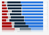 Change in attention paid to digital advertising strategies and formats in the United States in 2023 (versus 2022)