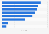 Importance of measures of ad attention in Australia in 2022, by type of measures