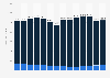 Loans and advances to banks and customers by HSBC Holdings plc worldwide from 2010 to 2023 (in billion U.S. dollars)