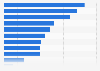 Advertising formats where ad attention has been measured in Australia in 2022