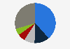 Percentage distribution of companies in Guadalajara as of December 2023, by economic activity