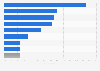 Most popular types of business-to-business (B2B) products and services purchased by companies in Denmark in 2024