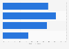 Concern about the environmental impact of food in the U.S. as of 2023, by generation