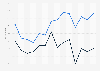 Chance of finding a job in Poland from 2010 to 2023