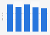 Revenue generated by Criteo SA from 2019 to 2023 (in billion U.S. dollars)