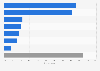 Most used channels to take online orders among food and beverage establishments in Vietnam in 2023