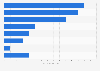 Quantity of defense equipment to be purchased during the Medium Term Defense Program (MTDP) for the Maritime Self-Defense Forces (MSDF) in Japan during the fiscal years 2019 to 2023, by item