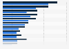 Salary levels in logistics in Poland in 2023 (in 1,000 zloty)